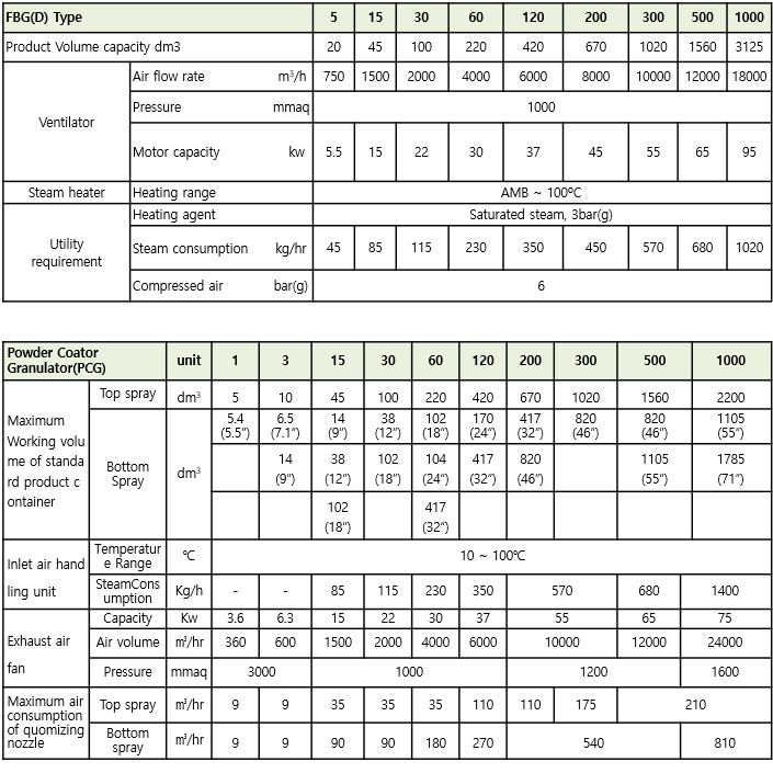 Technical Data